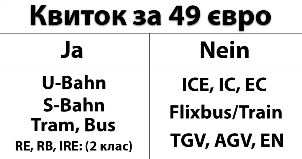 У якому транспорті можна їздити з квитком за 49 євро